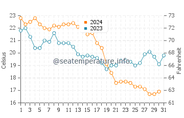 Temperatura del agua en Mudanya en octubre