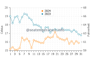 Mugardos water temp chart in October