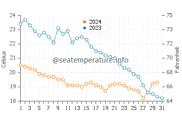 Wassertemperatur Muggia im Oktober