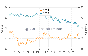 Wassertemperatur Mugoni im Oktober