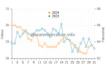 Wassertemperatur Mui Ne im Oktober