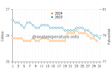 Temperatura da água em Muisne em outubro
