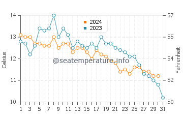 Wassertemperatur Mukilteo im Oktober