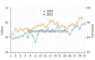 Mukusaki water temp chart in October