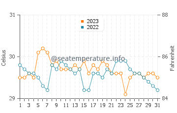 Mulanay water temp chart in October