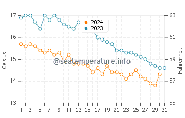 Temperature dell'acqua a Mumbles ad ottobre