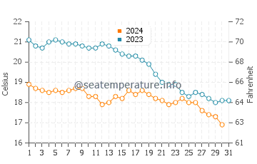 Mundaka water temp chart in October