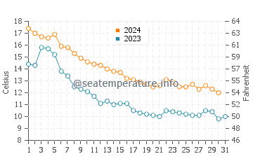 Munising water temp chart in October