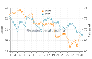 Wassertemperatur Muo im Oktober