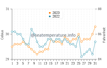 Muricay water temp chart in October