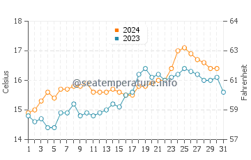Muriwai water temp chart in October
