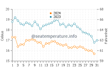 Muros de Nalon water temp chart in October