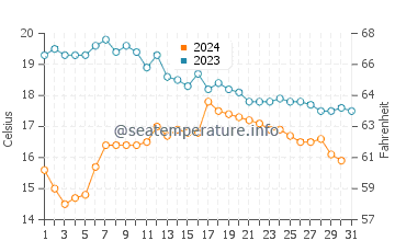 Muros water temp chart in October