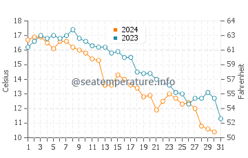 Murray Beach water temp chart in October