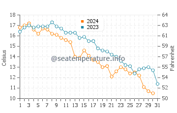 Murray Corner water temp chart in October