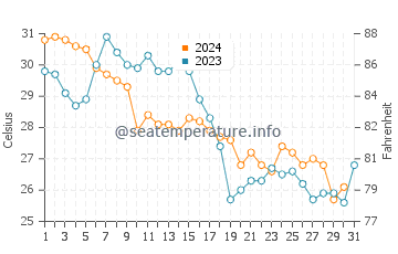 Temperature dell'acqua a Murray Key ad ottobre