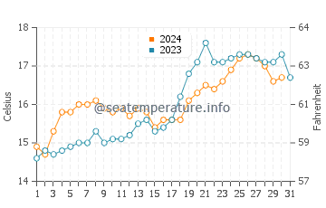 Murrays Bay water temp chart in October