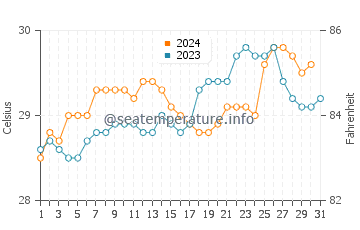Murud water temp chart in October