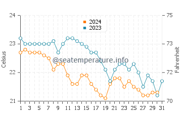 Temperature dell'acqua a Murvica ad ottobre