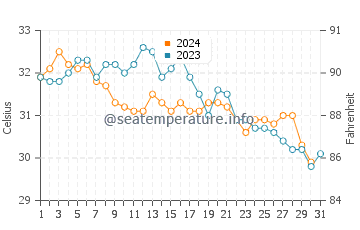 Temperatura del agua en Musandam en octubre