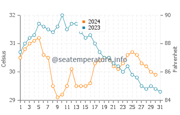 Temperatura del agua en Muscat en octubre