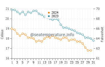 Muskiz water temp chart in October