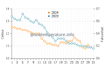 Temperature dell'acqua a Musselburgh ad ottobre
