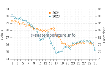 Temperatura del agua en Isla Mustang en octubre