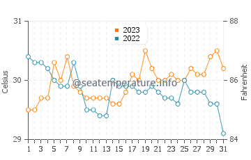 Wassertemperatur Muti im Oktober