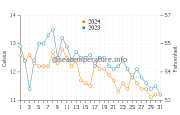 Mutiny Bay water temp chart in October