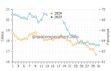 Mutriku water temp chart in October