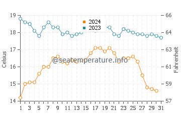 Muxia water temp chart in October