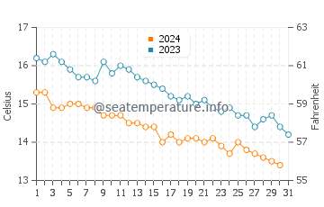 Mwnt water temp chart in October