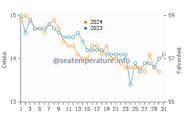 Temperature dell'acqua a Myrtleville ad ottobre