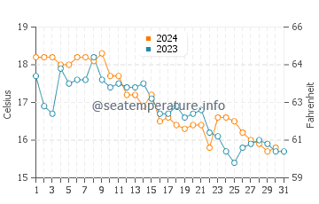 Mystic water temp chart in October