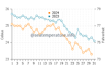 Wassertemperatur Nabeul im Oktober