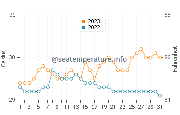 Nabulao water temp chart in October