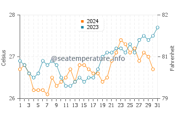 Temperatura del agua en Nacala en octubre