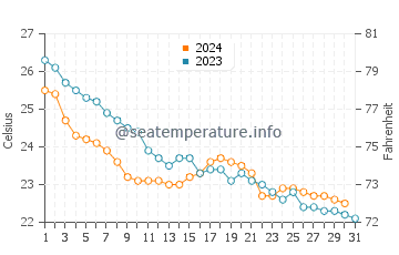 Nagato water temp chart in October