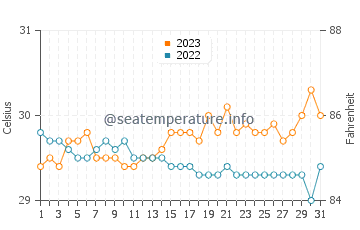 Nagbalaye water temp chart in October