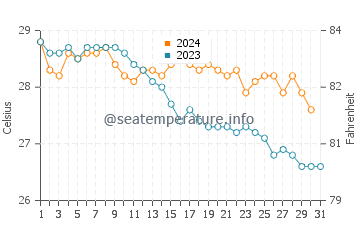 Nago water temp chart in October