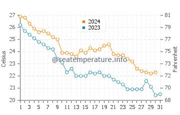 Nagoya water temp chart in October