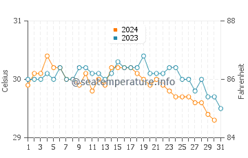Wassertemperatur Nagua im Oktober
