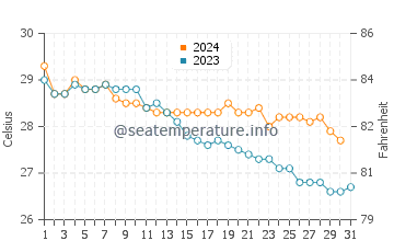 Wassertemperatur Naha im Oktober