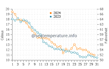 Nahma water temp chart in October
