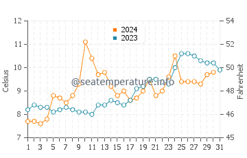 Nahuel Huapi water temp chart in October