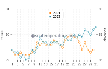 Nai Harn Beach water temp chart in October