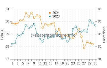 Temperatura da água em Naiguata em outubro