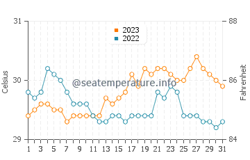 Wassertemperatur Naisud im Oktober
