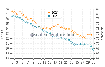 Temperatura vode u Nakatsu u listopadu